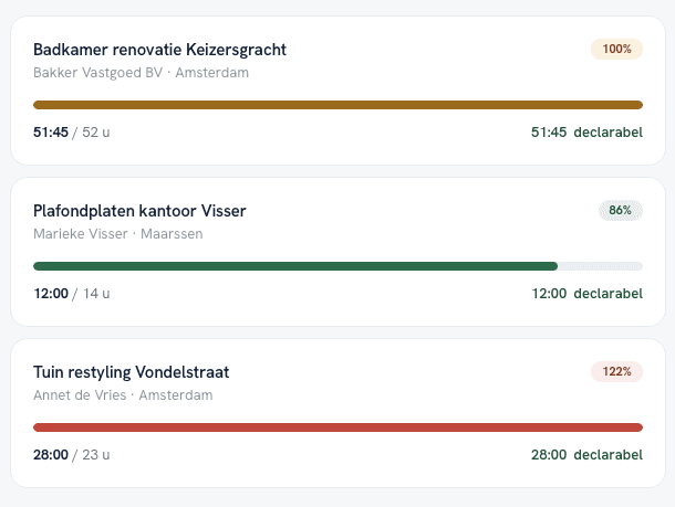 Uren per project in de urenregistratie app van Profexio, afgezet tegen het urenbudget met een balk per project